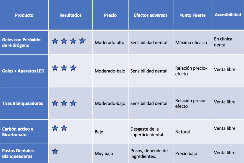tipos de blanqueamiento dental en casa