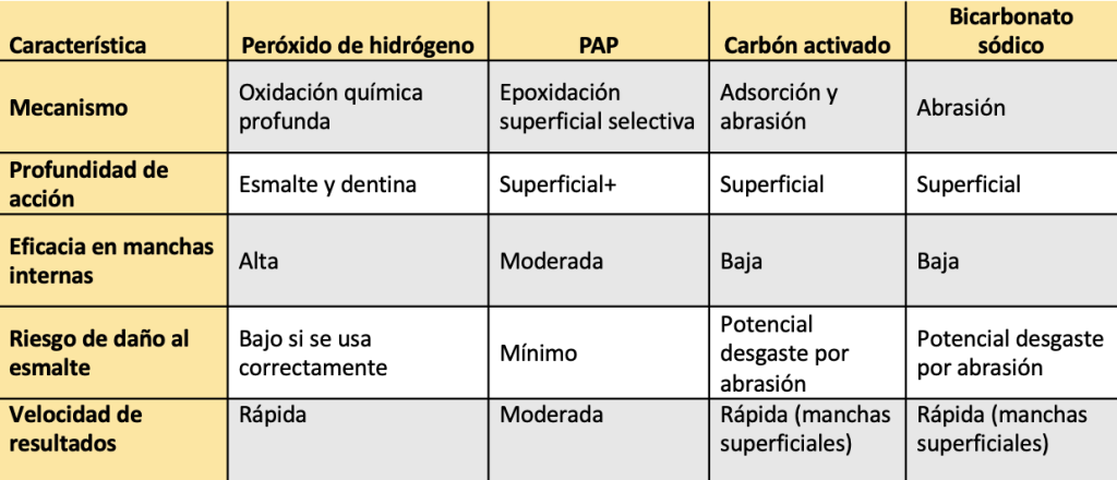 Cómo funcionan los productos de blanqueamiento dental